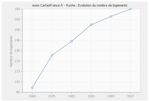 Roche : Evolution du nombre de logements