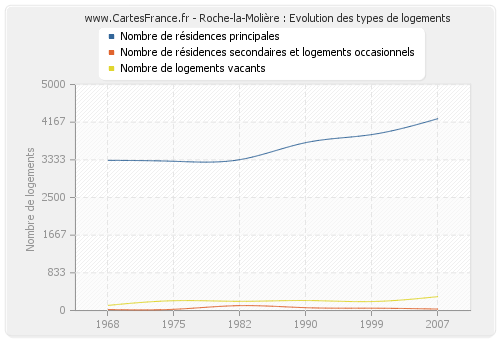 Roche-la-Molière : Evolution des types de logements
