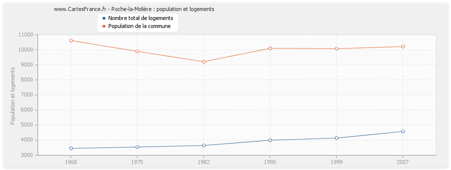 Roche-la-Molière : population et logements