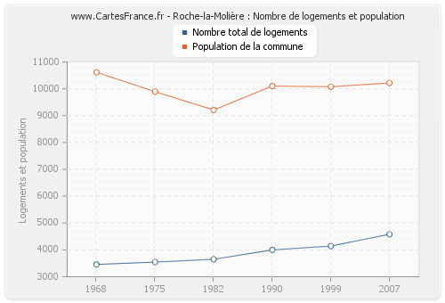 Roche-la-Molière : Nombre de logements et population