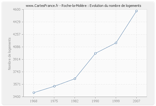 Roche-la-Molière : Evolution du nombre de logements