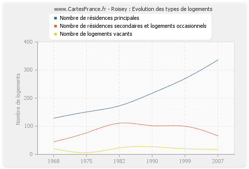 Roisey : Evolution des types de logements