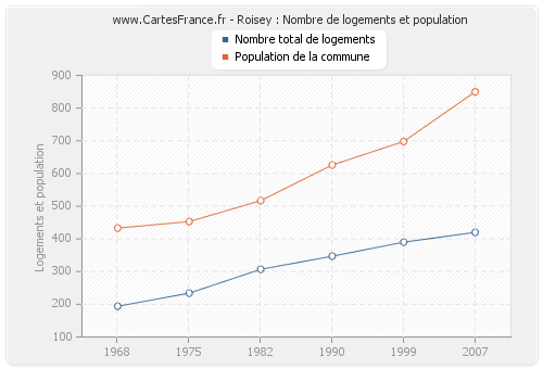 Roisey : Nombre de logements et population