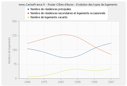 Rozier-Côtes-d'Aurec : Evolution des types de logements