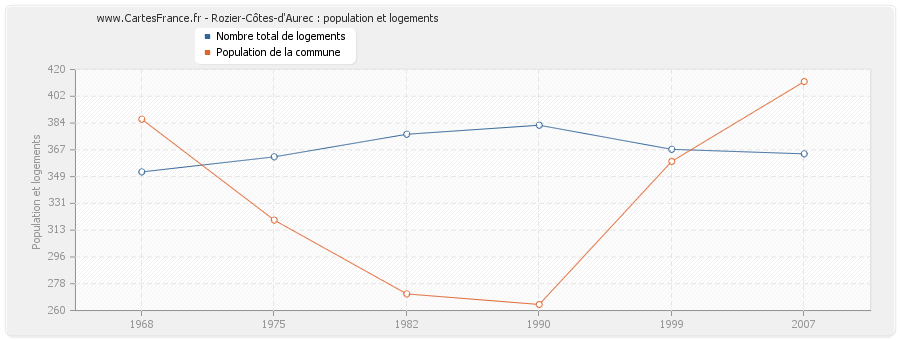 Rozier-Côtes-d'Aurec : population et logements