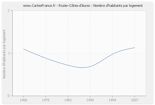 Rozier-Côtes-d'Aurec : Nombre d'habitants par logement