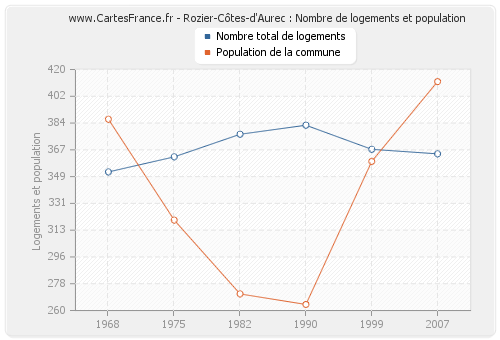 Rozier-Côtes-d'Aurec : Nombre de logements et population
