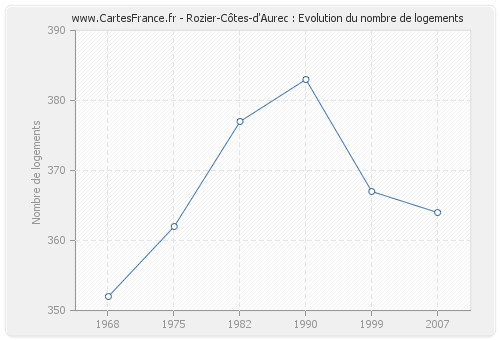 Rozier-Côtes-d'Aurec : Evolution du nombre de logements
