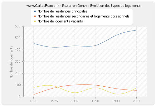 Rozier-en-Donzy : Evolution des types de logements