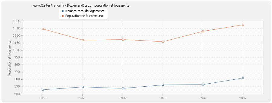 Rozier-en-Donzy : population et logements