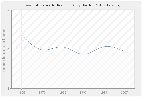 Rozier-en-Donzy : Nombre d'habitants par logement