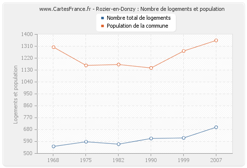 Rozier-en-Donzy : Nombre de logements et population