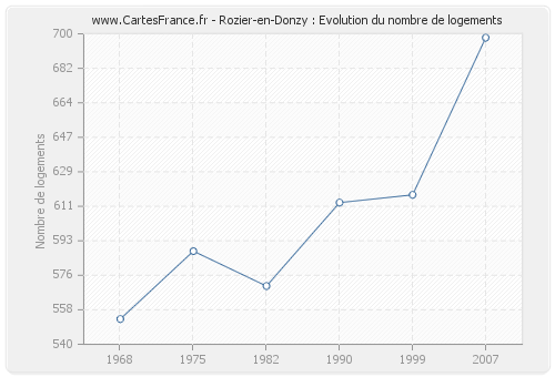 Rozier-en-Donzy : Evolution du nombre de logements