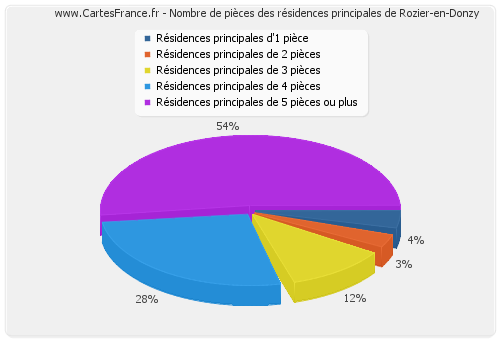 Nombre de pièces des résidences principales de Rozier-en-Donzy