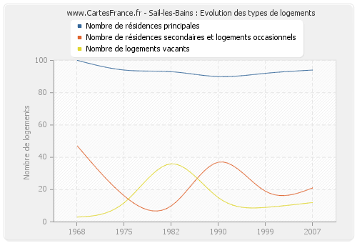 Sail-les-Bains : Evolution des types de logements