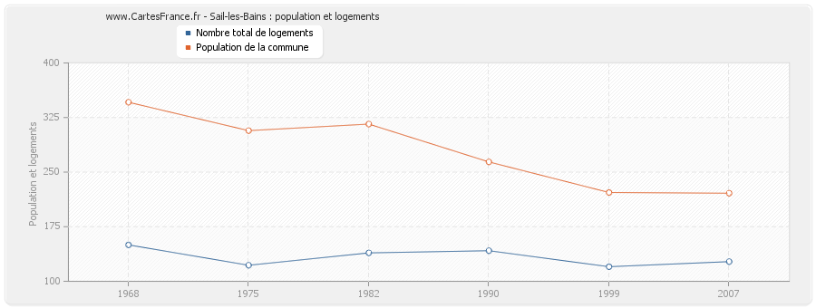 Sail-les-Bains : population et logements