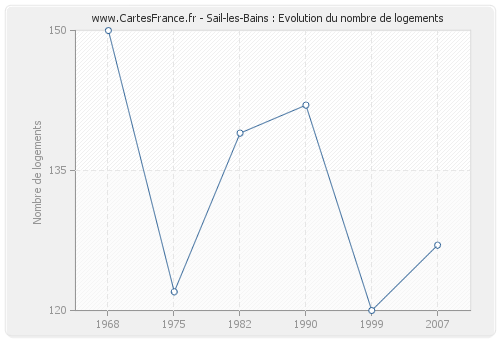 Sail-les-Bains : Evolution du nombre de logements
