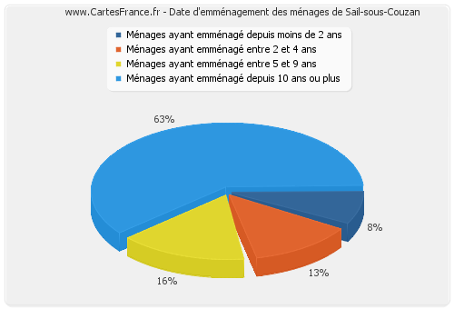 Date d'emménagement des ménages de Sail-sous-Couzan