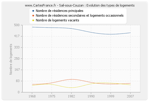 Sail-sous-Couzan : Evolution des types de logements