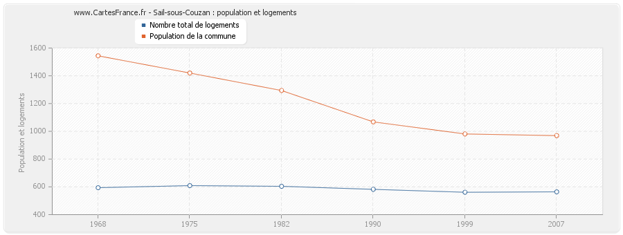 Sail-sous-Couzan : population et logements