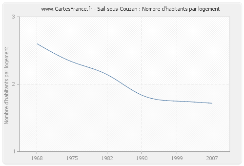 Sail-sous-Couzan : Nombre d'habitants par logement