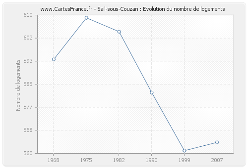 Sail-sous-Couzan : Evolution du nombre de logements