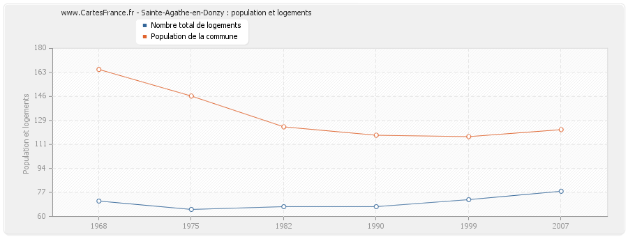 Sainte-Agathe-en-Donzy : population et logements