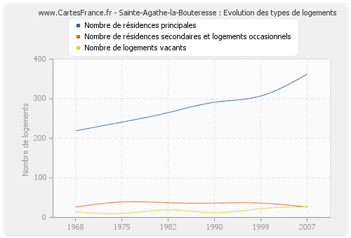Sainte-Agathe-la-Bouteresse : Evolution des types de logements