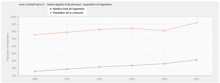 Sainte-Agathe-la-Bouteresse : population et logements