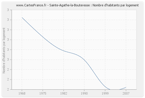 Sainte-Agathe-la-Bouteresse : Nombre d'habitants par logement