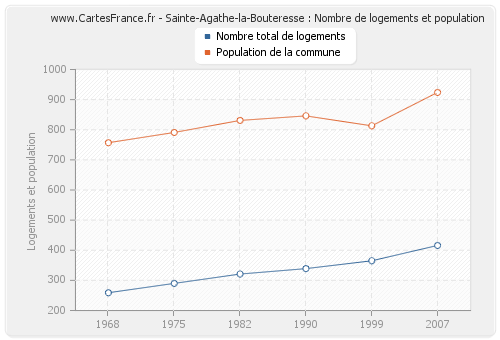 Sainte-Agathe-la-Bouteresse : Nombre de logements et population