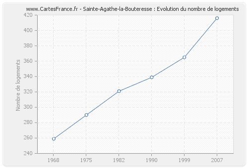 Sainte-Agathe-la-Bouteresse : Evolution du nombre de logements