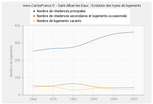 Saint-Alban-les-Eaux : Evolution des types de logements