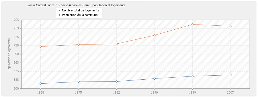 Saint-Alban-les-Eaux : population et logements