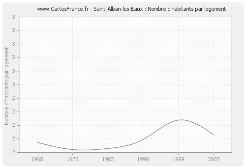 Saint-Alban-les-Eaux : Nombre d'habitants par logement