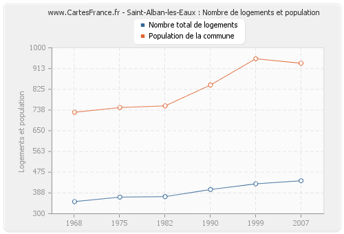 Saint-Alban-les-Eaux : Nombre de logements et population