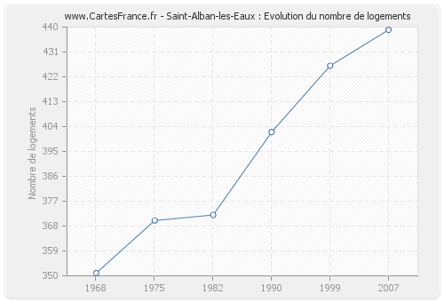 Saint-Alban-les-Eaux : Evolution du nombre de logements