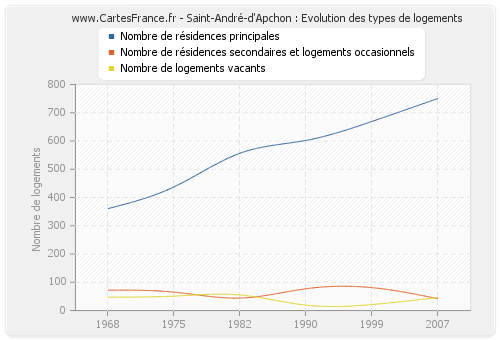 Saint-André-d'Apchon : Evolution des types de logements