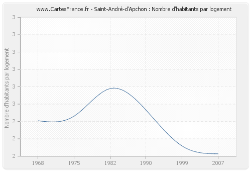 Saint-André-d'Apchon : Nombre d'habitants par logement
