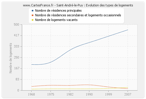 Saint-André-le-Puy : Evolution des types de logements