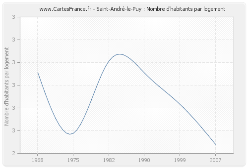 Saint-André-le-Puy : Nombre d'habitants par logement