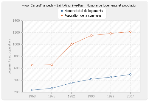 Saint-André-le-Puy : Nombre de logements et population