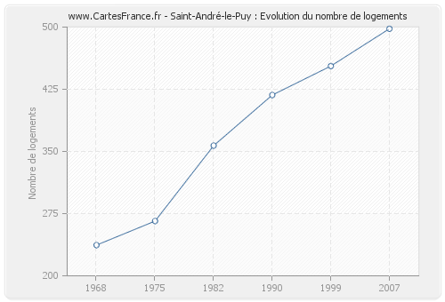 Saint-André-le-Puy : Evolution du nombre de logements