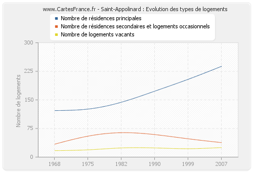 Saint-Appolinard : Evolution des types de logements