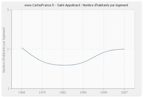 Saint-Appolinard : Nombre d'habitants par logement