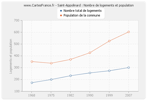 Saint-Appolinard : Nombre de logements et population