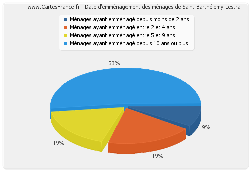 Date d'emménagement des ménages de Saint-Barthélemy-Lestra