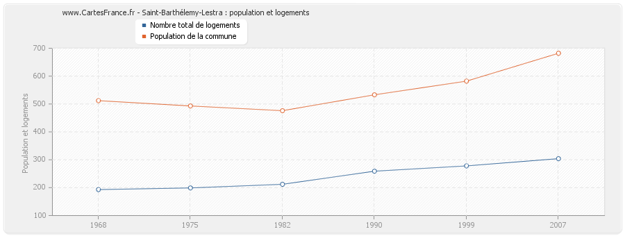 Saint-Barthélemy-Lestra : population et logements