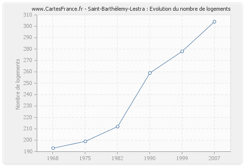Saint-Barthélemy-Lestra : Evolution du nombre de logements