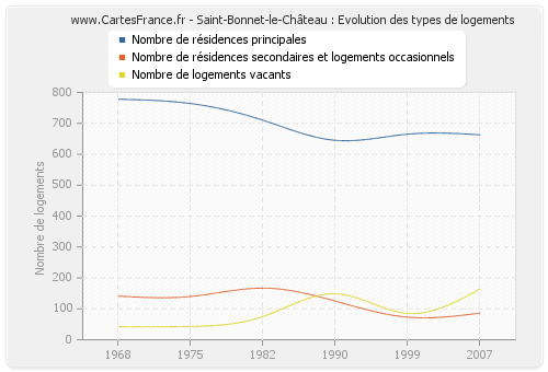 Saint-Bonnet-le-Château : Evolution des types de logements